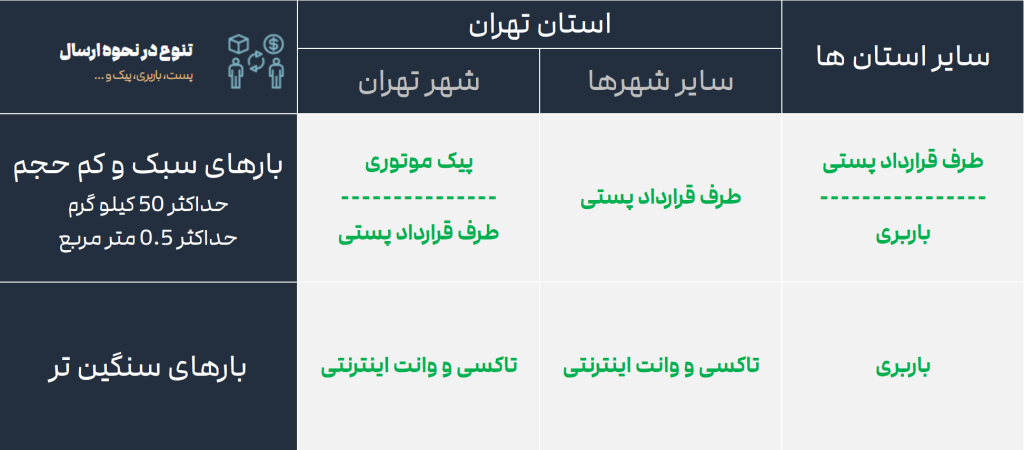 در روش های ارسال | نوروزخان | فروشگاه اینترنتی نوروزخان |