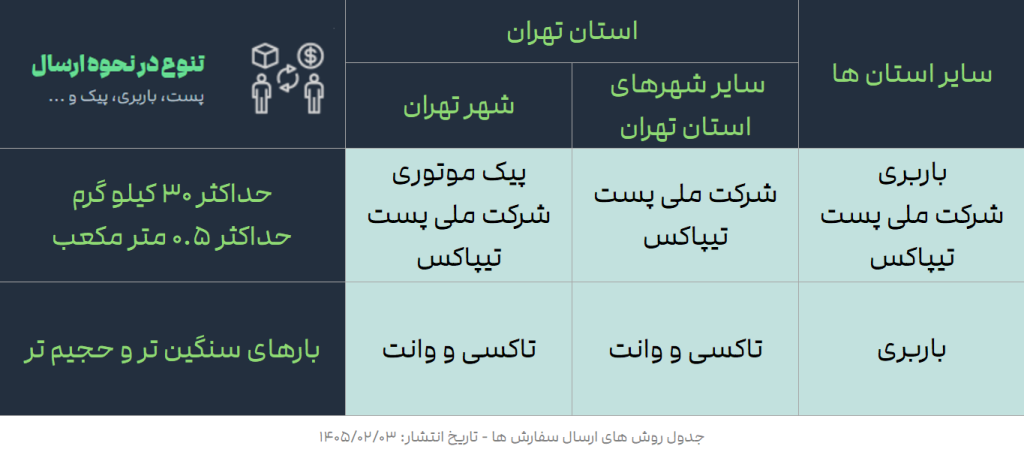 روش های ارسال سفارش به مشتریان | نوروزخان | فروشگاه اینترنتی نوروزخان |